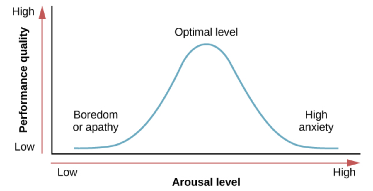 <p>A theory stating that people are motivated to maintain an <strong>optimal level </strong>of arousal for <strong>best performance.</strong></p><ul><li><p>If a person is <strong>underaroused</strong>, they may feel bored or apathetic and seek stimulation to increase arousal, while if a person is <strong>overaroused</strong>, they may feel stressed or anxious and try to reduce arousal.</p></li><li><p>So, performance is best at <strong>moderate </strong>levels of arousal and decreases when arousal is too low or too high.</p></li><li><p><em><u>Example</u></em>: <span>Consider the example of a softball team facing a tournament. They are favoured to win their first game by a large margin, so they go into the game with a lower level of arousal and get beat by a less skilled team.</span></p></li></ul><p></p>