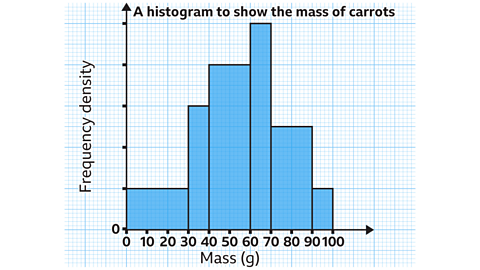 <p>Please know histograms like this exist</p>
