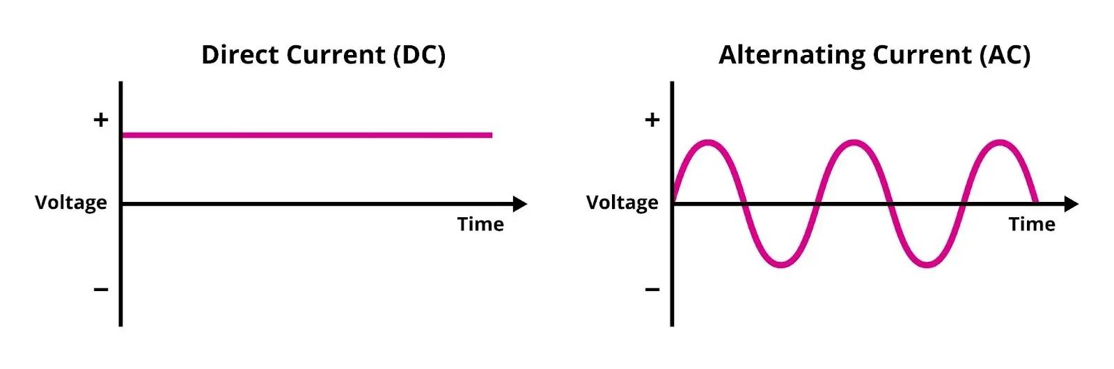 <ul><li><p>Alternating current:</p><ul><li><p>Moving charge continuously changes direction (do not have positive and negative terminal)</p></li></ul></li><li><p>Direct current:</p><ul><li><p>Moving charge flows in 1 direction only (from negative to positive terminal)</p></li></ul></li></ul><p></p>