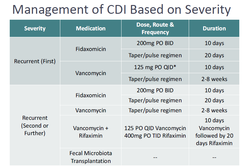 <p>first line tapers, switch to not used first line, or a fecal transplant</p><p></p>