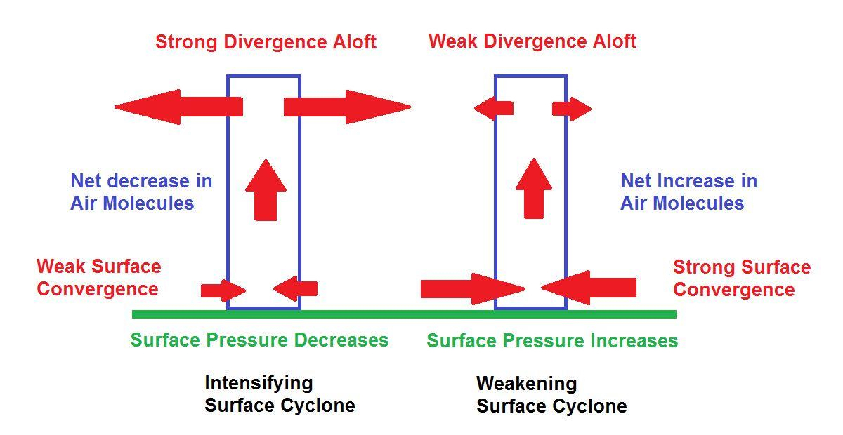 <p>Upper level DIV increases: more air from below has to replace diverging air aloft and surface CON decreases</p><p>Upper level DIV weakens: surface CON will increase</p>