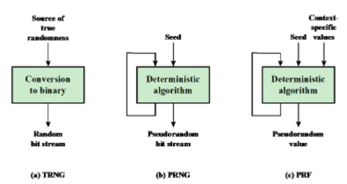 <p>Pseudorandom Number Generation and Functions</p>