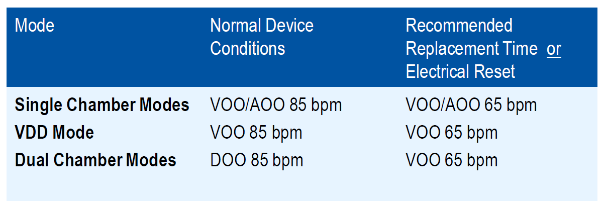 <p>includes temporary asynchronous pacing (such as DOO or VOO) and changes to the pacing rate (to 85 or 65 bpm)</p>