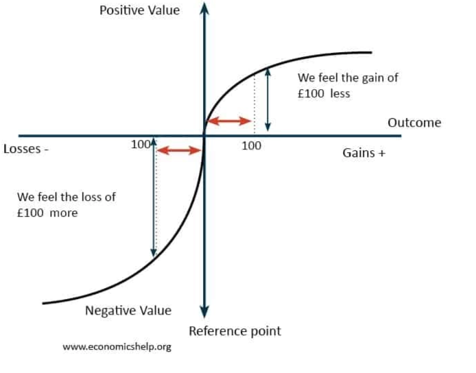 <p>A decision-making theory explaining that people evaluate outcomes as gains or losses relative to a reference point, and feel losses more strongly than equivalent gains — leading to loss aversion</p>