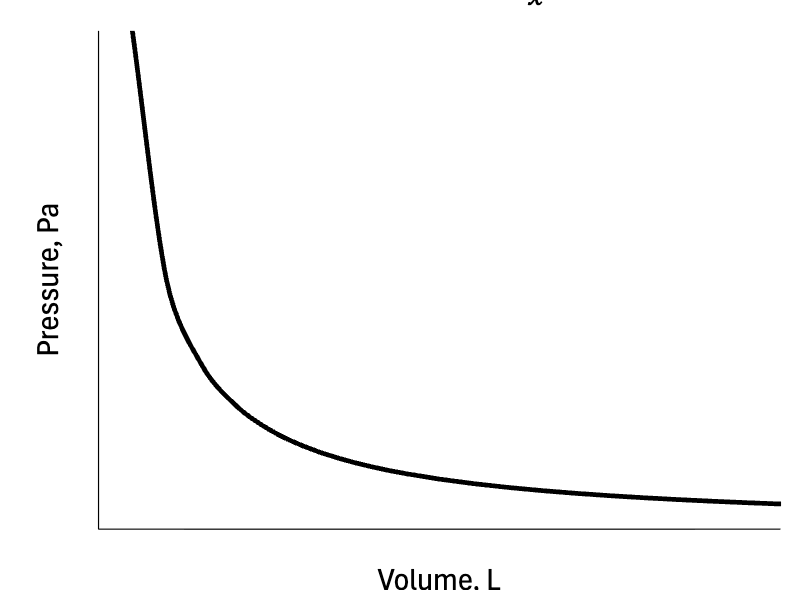 <p>Hyperbole (y=const/x)</p>
