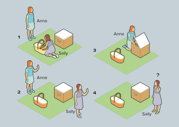 <p>In the false-belief task, the skit above in which Sally has a basket and Anne has a box is shown to children. Sally places a toy in her basket and then leaves. While Sally is gone and can’t watch, Anne removes the toy from Sally’s basket and places it in her box. Sally then comes back, and the children are asked where they think Sally will look for her toy. Children are said to “pass” the false-belief task if they understand that Sally looks in her basket first before realizing the toy isn’t there.</p>