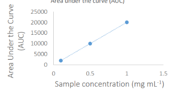 <p>Detection include: UV-vis, fluorescence, MS, refractive index, evaporative light scattering</p><p>The area under the peak is proportional to the amount of product which has passed the detector, and this area can be calculated automatically by the computer linked to the display</p>