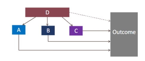 <p class="Paragraph SCXW240925490 BCX0" style="text-align: left;"><span style="line-height: 20.85px;">Accumulation of exposures to different risk factors (A, B and C) which are clustered as each are associated with another risk factor (D) which causes long term damage and increases disease risk </span></p><p></p>