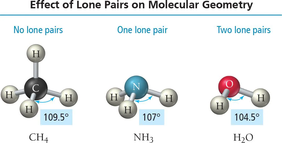 <p>Lone pair electrons typically exert slightly _______ (greater/lesser) repulsions than bonding electrons, causing bond angles to _________ (increase/decrease).</p>