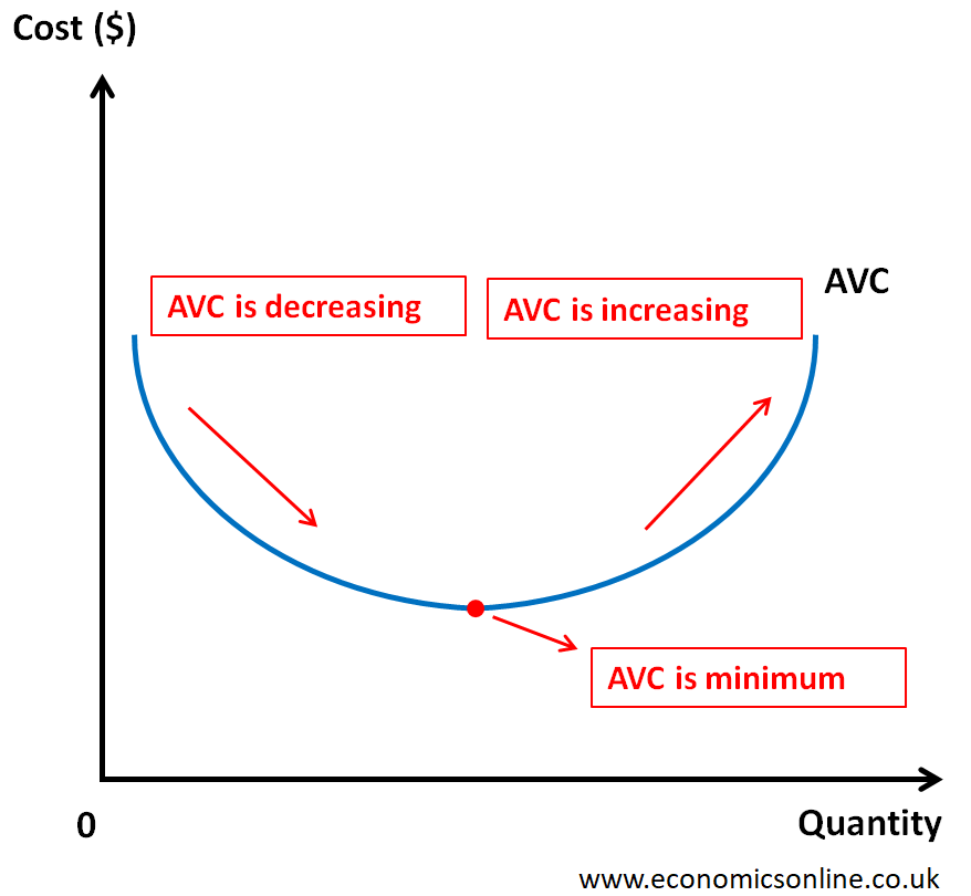 <p>A firm's total variable costs divided by output.</p><p>Formula: AVC = TVC/Q</p><ul><li><p>Fixed Costs</p></li></ul><ul><li><p>Outputs</p></li></ul><p></p>