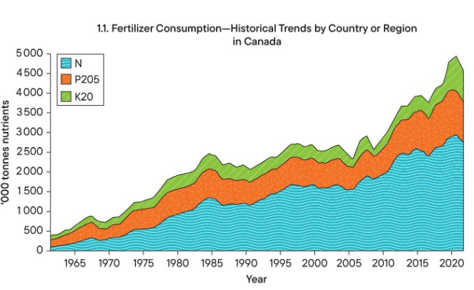 <p>Additions have increased over time.</p>