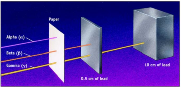 <p>a) It’s very easy to block Alpha radiation with just paper</p><p>b) It’s a little more harder to block Beta but not as easily as alpha. Paper didn’t do much but aluminum did a lot more</p><p>c) Paper and lead blocks off better than aluminum but they do block off</p><p></p><ul><li><p>A was easy to block with a sheet of paper and the thin sheet of Aluminum. It was also almost entirely blocked by 2 cm of air.</p></li></ul><p></p>