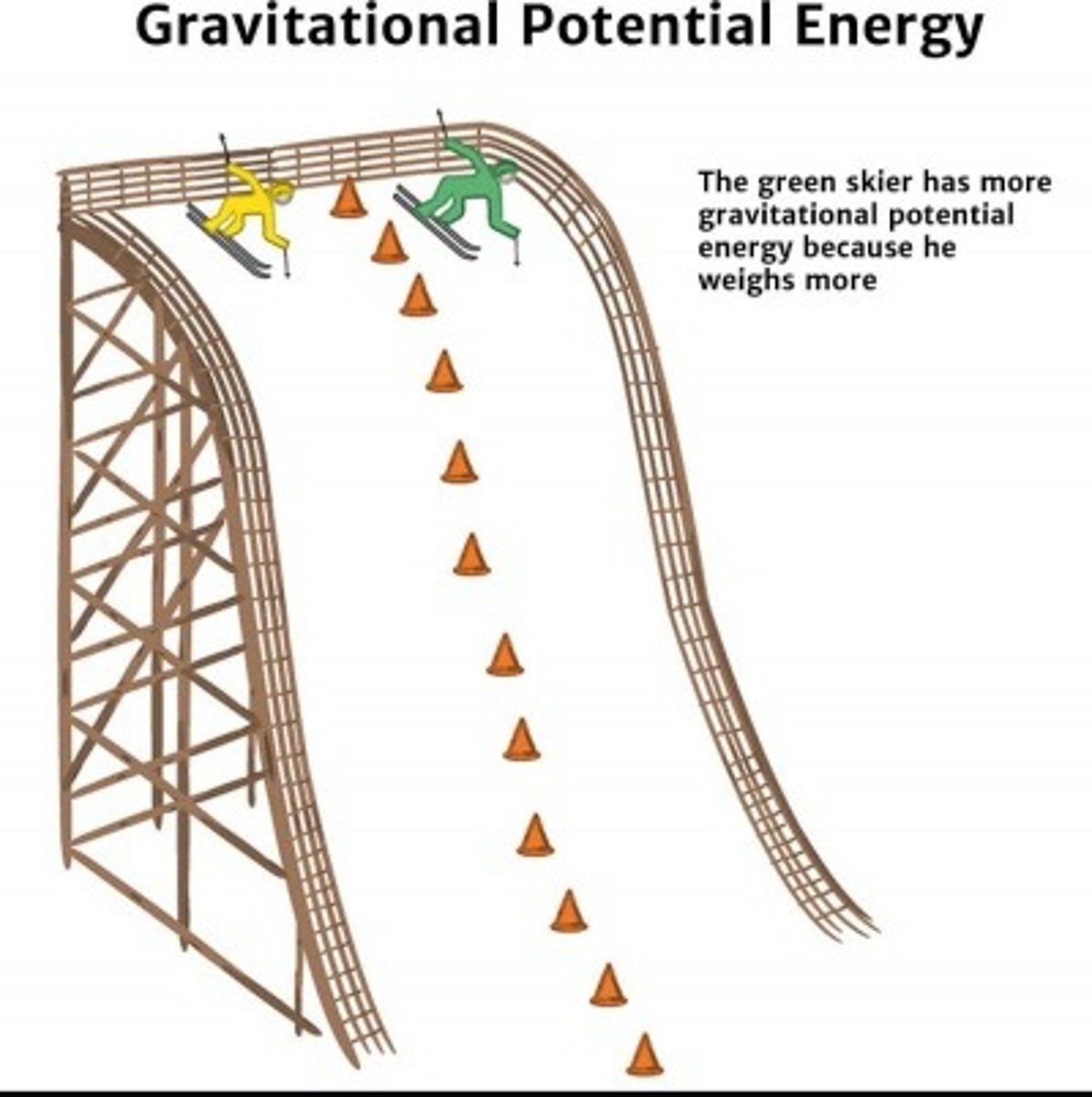 <p>Gravitational potential energy</p><p>U= mgh</p><p>https://www.khanacademy.org/science/physics/work-and-energy/work-and-energy-tutorial/a/what-is-gravitational-potential-energy</p>