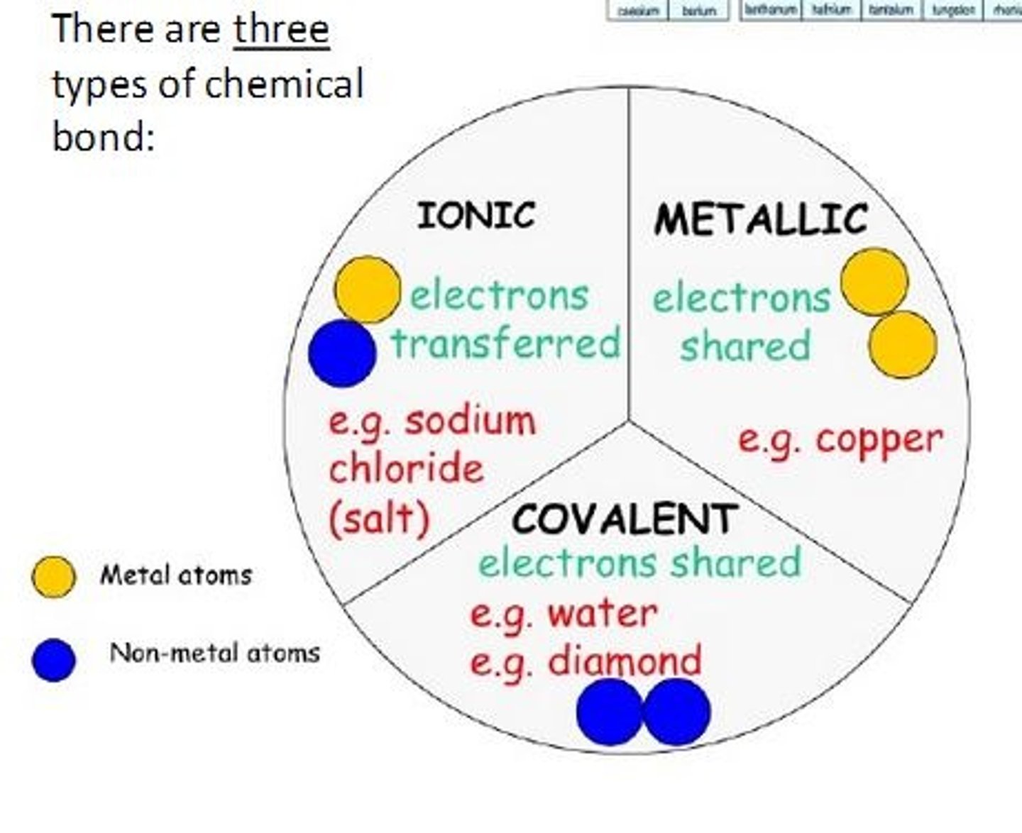 <p>Ionic, covalent, metallic (primary); van der Waals, hydrogen bonds (secondary).</p>