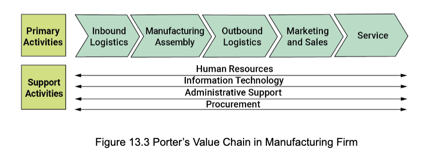<p><strong>Two types of activities: primary and support</strong></p><p>Competition can come from two sources:</p><ul><li><p> Lowering cost to perform an activity</p></li><li><p> Adding value to product or service</p></li></ul><p></p>