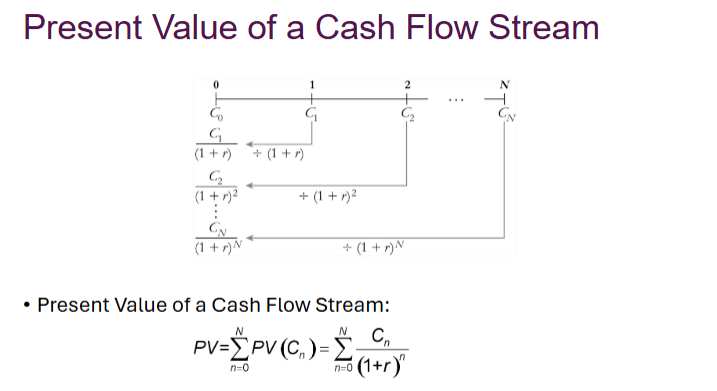 <ul><li><p>finding the PV (rule 3)</p></li><li><p>move the stream of cash flows backward to the same point in time</p></li><li><p>find a pv for each cash flow</p></li><li><p>add them up</p></li></ul><p></p>