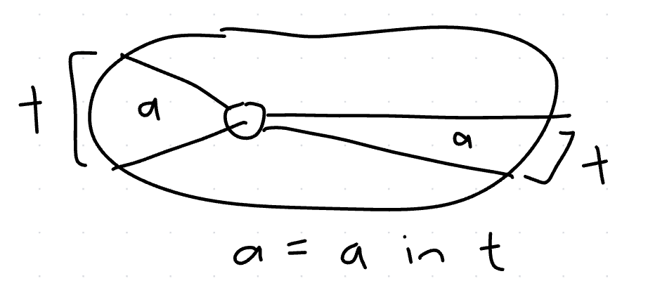 <p>a line joining any planet to the sun sweeps out equal areas in equal times </p>