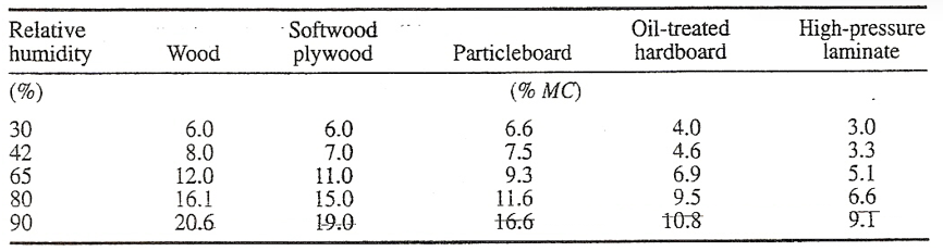 <ul><li><p>EMC generally lower</p></li><li><p>Plywood &amp; laminated wood closer to raw wood</p></li><li><p>Particle/fibreboard are considerably different</p><ul><li><p>densification</p></li><li><p>addition of resin</p></li><li><p>coatings</p></li><li><p>fillers</p></li><li><p>→ means less hygroscopic</p></li></ul></li></ul><p></p>