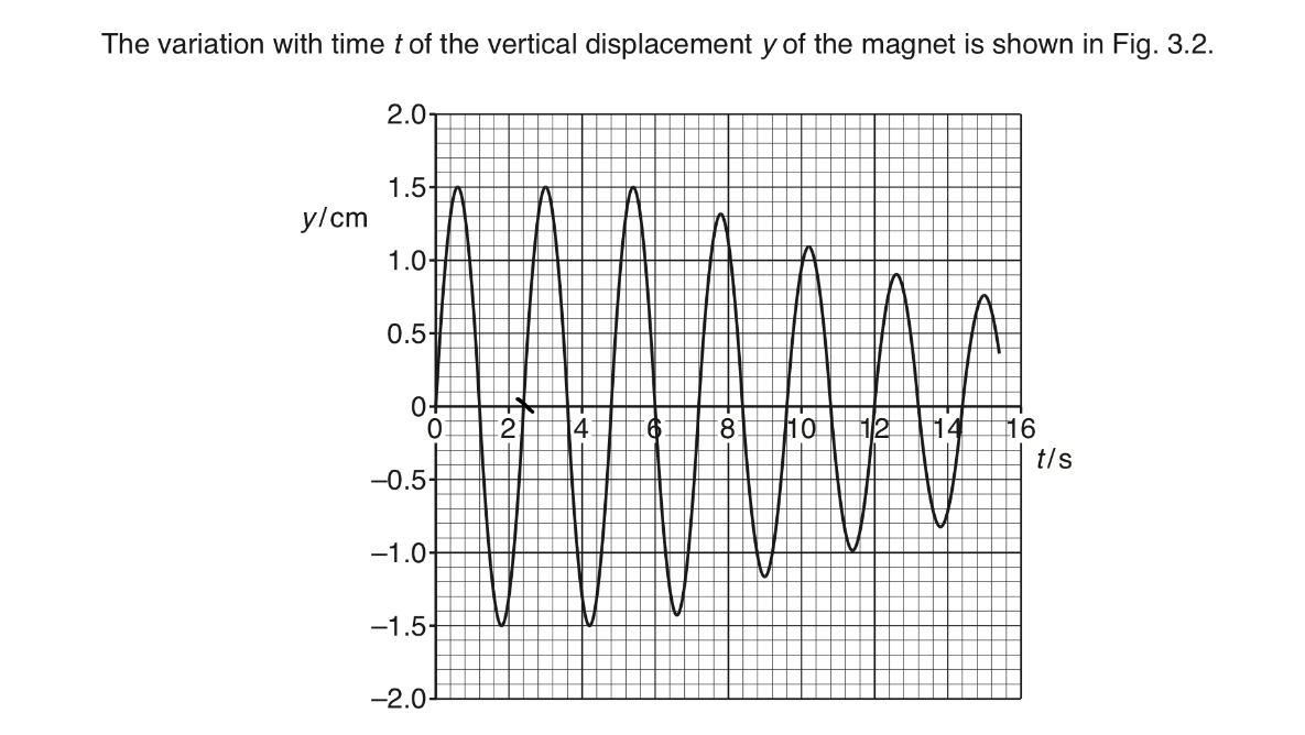 <ul><li><p><span><span>as coil cuts the magnetic flux, an EMF is induced which gives a rise to current</span></span></p></li><li><p><span><span>The current passes to the resistor which causes heating</span></span></p></li><li><p><span><span>The energy lost through heating causes amplitude to decrease.</span></span></p></li></ul><p></p>