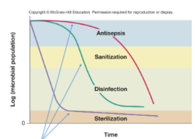 <p>with more aggressive control methods, or for longer time, to achieve lower levels of contamination</p>