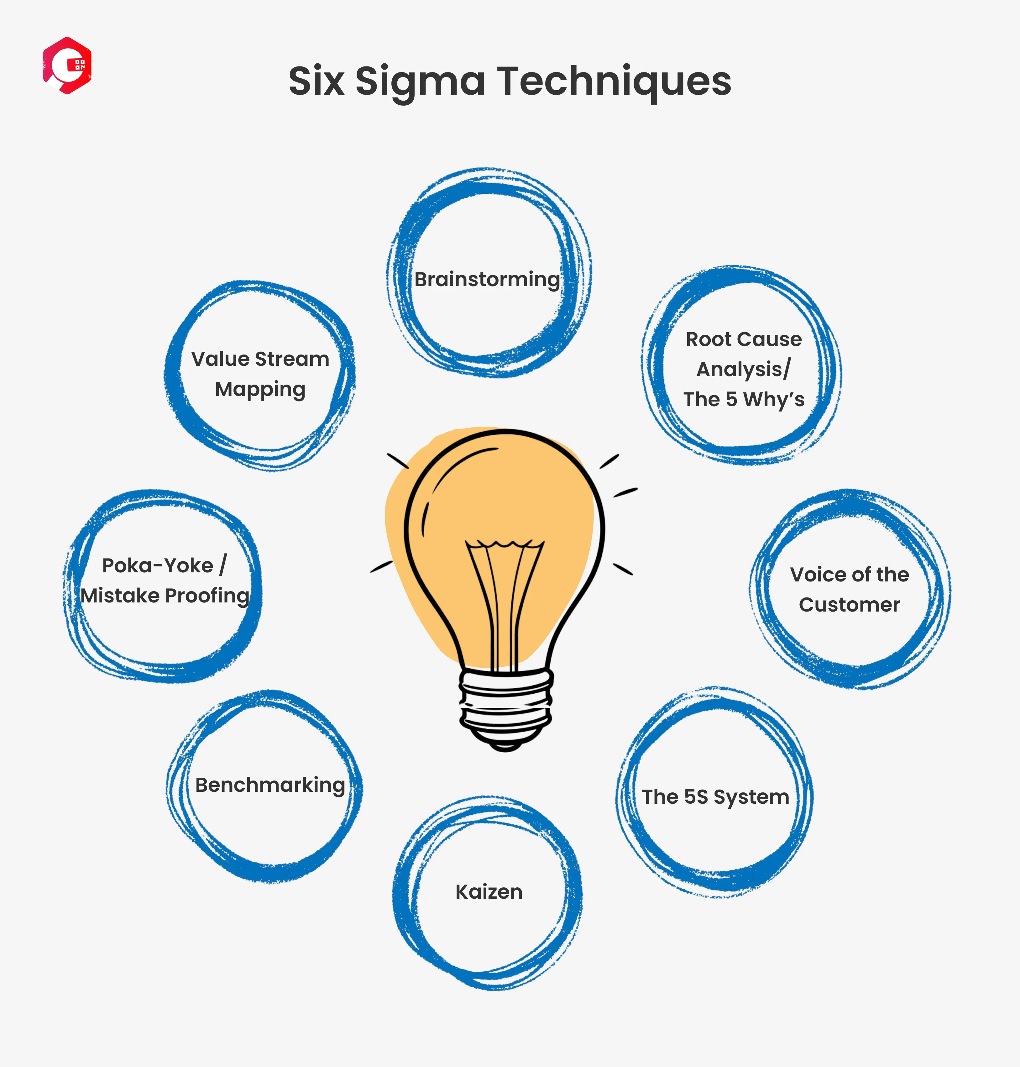 <p>A highly structured methodology that incorporates techniques and tools for eliminating defects and variability from a process. To achieve Six Sigma, a process must not produce more than $$3.4$$ defects per million opportunities.</p>
