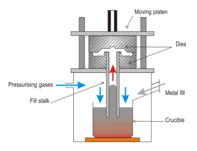 <p>Low pressure gas, usually argon, is used to assist flow of molten metal (0.1 MPa / 15 psi)</p><p>Advantages: prevents gaps/holes and compensates for shrinking, removes need for risers, faster cooling process = better mechanical properties, high production yield with a constant flow of metal ready for the next casting</p><p>Disadvantages: slower production cycles, high upfront equipment and tooling costs, and limited suitability for extremely thin-walled components or ferrous metals</p>