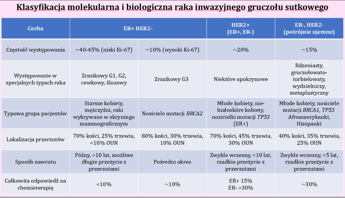 <p>d. Jest stosunkowo częsty u nosicielek mutacji germinalnych BRCA1. </p>