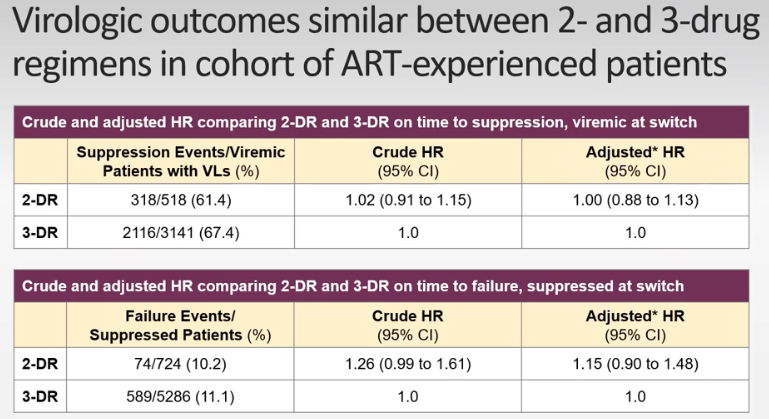 <p>OPERA database analysis saw similar Viral suppression between 3 and 2 drug regimens. </p><p></p>