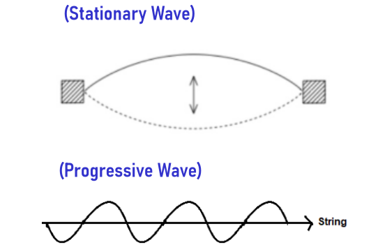 <p>A wave travels along a string = <strong><u><mark data-color="yellow" style="background-color: yellow; color: inherit;">Progressive wave</mark></u></strong> as it is <strong>moving and transferring energy</strong><br><br>A string is stretched between 2 fixed points &amp; set to oscillate = <strong><u><mark data-color="yellow" style="background-color: yellow; color: inherit;">Stationary wave</mark></u></strong> as it <strong>reflects back and forth forming superposition</strong></p>