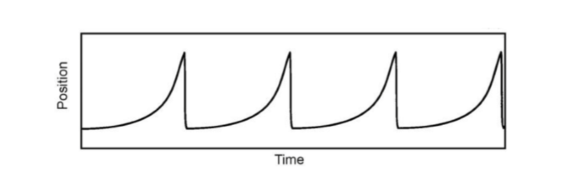 <ul><li><p>The eye drifts away from fixation with increasing velocity</p></li><li><p>Followed by a quick corrective fast phase</p></li><li><p>Produces a repetitive jerk waveform</p></li></ul><p></p>