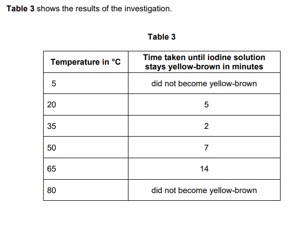 <p>2021: A student investigated the effect of temperature on the activity of amylase. </p><p>Table 3 shows the results of the investigation</p><p>Explain the results at 5<sup>o</sup>C and 80<sup>o</sup>C</p>