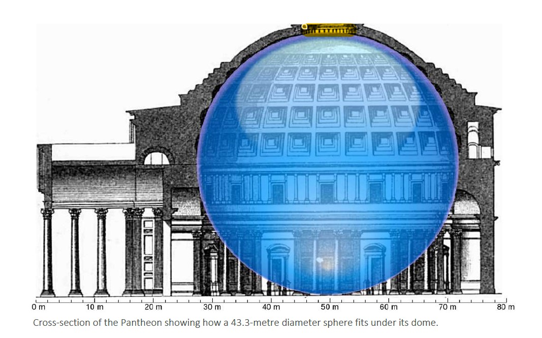 <p>the pantheon</p><p>the columns were monolithic, each column was one stone, they didnt use drums for this, which is insane, they brought the stones over from egypt</p><p>its dome is the largest un-reinforced concrete dome in the world (thanks to roman concrete)</p>