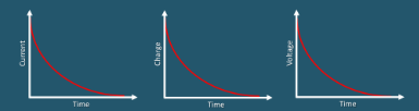 <ul><li><p>Initial current from a charged capacitor will start high and then reduce exponentially over time</p></li><li><p>The charge reduce quickly when current it high and then reduce more slowly as the current slows</p></li><li><p>The voltage will do the same as charge as they are directly proportional</p></li></ul><p></p>