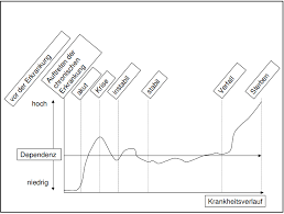 <p>Trajekt Modell; Pat. bewegt dich dynamisch durch die Phasen; können mehrfach Auftreten; immer Individuell</p><p>Phasen: Vorphase (präklinische Phase), Diagnostische Phase, Akute Phase, Kritische Phase, Stabile Phase, Instabile Phase, Verschlechterungsphase, Sterbephase</p>