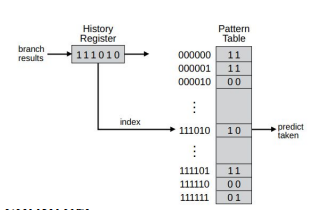 <ul><li><p>Branches to fixed targets</p><ul><li><p>May be conditional </p></li><li><p>In (x86) assembly, e.g.: jmp, jnz, jz, etc </p></li></ul></li><li><p>Performed via the “Pattern History Table” (PHT) </p><ul><li><p>Keeps track of previously taken/non-taken history </p></li><li><p>Uses the resulting history as index into the pattern table </p></li><li><p>Optional: Also as index into branch target address cache </p></li></ul></li><li><p>Simplest form: Pattern table is a saturating 2-bit counter: </p><ul><li><p>MSB used for prediction </p></li><li><p>For taken branches, increment entry </p></li><li><p>For not–taken, decrement entry</p></li></ul></li></ul><p></p>
