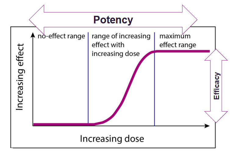 <p><span>Characterised by a continuous scale of doses that lead to an increase in the magnitude of a specific response. Common effect includes enzyme inhibition, change in behaviour, feeding inhibition, growth inhibition, death and reproductive inhibition. There are two types of dose-response relationships: </span></p><ul><li><p>Graded response (for individuals)</p></li><li><p>Quantal response (for populations)</p></li></ul><p></p>