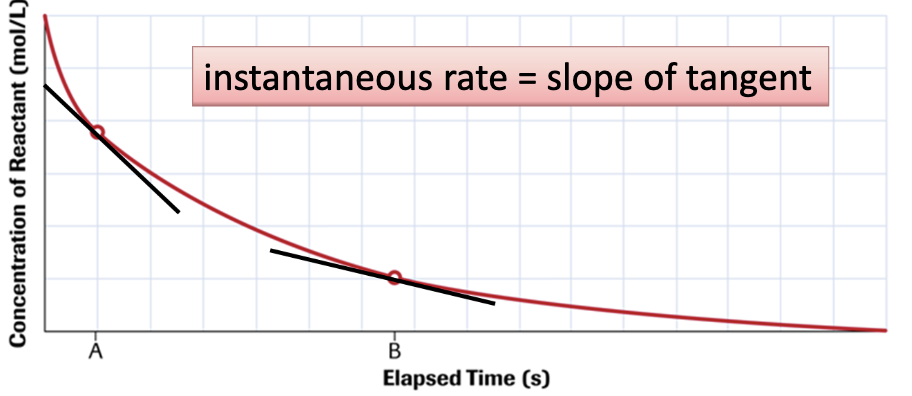 <p>the rate of the reaction at a particular time</p><p>represented by the slope of a tangent line to the curve at that time</p>