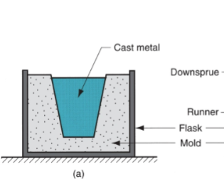 <p>What type of casting mould is this? give description </p>