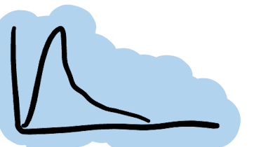 <p>most data are larger values</p>