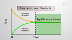 <p>🔹Cuando una reacción reversible ocurre, llega un momento en que:</p><p>Las concentraciones de reactivos y productos ya no cambian. 📊</p><p>Las propiedades físicas (presión, color, densidad, etc.) se mantienen constantes. 🌡️</p><p>Las velocidades de la reacción directa (Vd) y inversa (Vi) son iguales. 🔄</p><p>¿Qué significa esto?</p><p>A simple vista, parece que la reacción se detuvo (pero no es así). 👀</p><p>En realidad, las moléculas siguen reaccionando, pero al mismo ritmo en ambos sentidos. ⚛️</p>