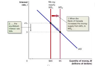 <p><span style="background-color: inherit; line-height: 19.55px;"><strong>Money supply is fixed by the Bank of Canada (vertical curve)</strong></span><span style="line-height: 19.55px;">&nbsp;</span></p>