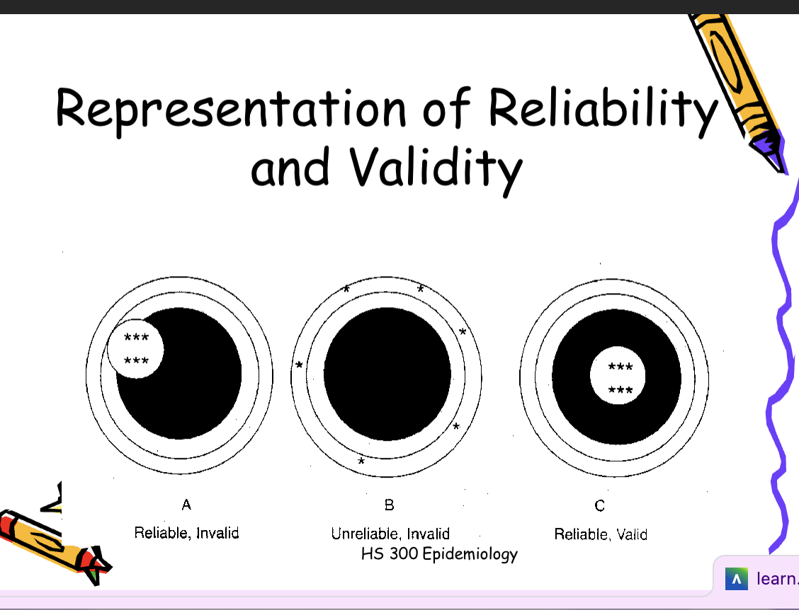 <ul><li><p>Reliability: ability of the test to give consistent results on repeated trials (whether correct or not)</p><ul><li><p>depends on variability in what is being measured ex: fluctuations in BP and variability in the method of measurement (slight variations in calibration of manometer cuff) and skill in which measurement is made</p></li></ul></li><li><p>Validity (accuracy): ability of a measuring instrument to give true measures</p><ul><li><p>only be evaluated if an accepted and independent method of confirming the test measurement (gold standard) exists </p></li></ul></li><li><p>Interrelationship between reliability and validity</p><ul><li><p>it is possible for a measure to be: reliable, but invalid, unreliable and invalid, reliable and valid, !!<u>!it is NOT possible for a measure to be valid but unreliable</u></p></li></ul></li></ul><p></p>