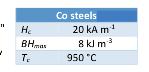 <p>Mostly used for cheap soft ferromagnets, pretty terrible for permanent magnets due to poor coercitivity so it is really easy to demagnetise and bad saturation too.<br></p><p>Cobalts can be added to greatly improve the coersivity and saturation field, and has a very high curie temperature. Hard magnetic steels are almost always quenched to produce a highly stressed martensitic structure that helps pin the domain boundaries.<br><br></p>