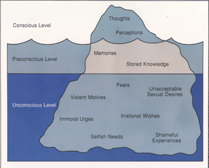 <p>why do psychologists use an iceberg to explain freud’s theory of how the mind works?</p>