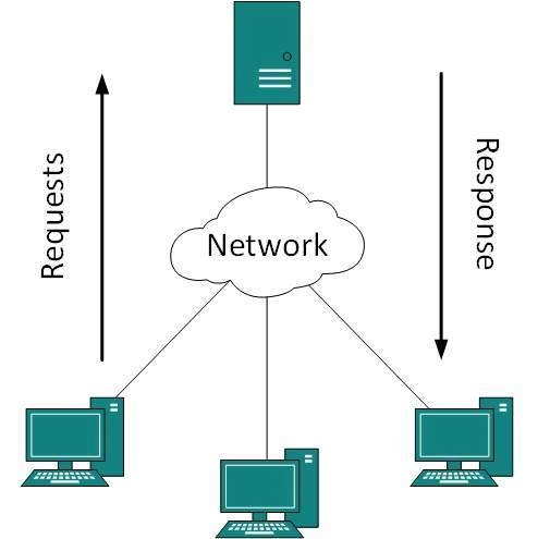 <p>The Client/ Server model is a network architecture where clients request services to a centralized server and that server provide those services, and is one of the most common ways modern applications and the internet work (The leading model we use).</p><p></p><p>Key benefits of a Client/ Server Model:</p><ol><li><p>Administration and Backup - Since there is only one server, creating a backup of that server and management is much easier</p></li><li><p>Scalability - Having a singular server allows for an easy migration to the cloud</p></li></ol><p>Downsides to a Client/ Server Model:</p><ol><li><p>Higher Costs - Requires dedicated resources, machines and software, to setup a client/server model</p></li></ol><p></p>
