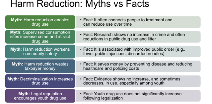 <p>overdose prevention/supervised consumption sites (same space), naloxone distribution, syringe services programs, drug checking or testing services (places to test drugs for fentanyl, safer using education (reduces risks)</p>