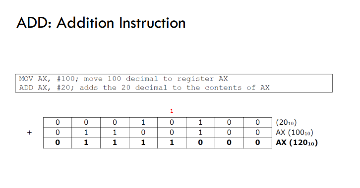 <p>In the 8086-assembly language, the ADD is used for addition operations. </p><p>ADD destination, source; adds the source operand to the destination operand and stores the result in the destination operand. </p><p>DEST := DEST + SRC;</p><p></p><p>Example of ADD: Addition Instruction:</p><ul><li><p>Example 1:Add 3 to the contents of register </p></li></ul><p>AX ADD AX, #3 </p><ul><li><p>Example 2: Add 3 and 5 </p></li></ul><p>MOV AX, #3</p><p>ADD AX, #5 </p><ul><li><p>Example 3: Add 30 and 45 and save the result in memory location total </p></li></ul><p>MOV AX, #30</p><p>ADD AX, #45</p><p>MOV total, AX</p><ul><li><p>Example 4: Add contents of BX to the contents of AX </p></li></ul><p>MOV AX, #7</p><p>MOV BX, #7</p><p>ADD AX, BX</p><ul><li><p>Example 5: Add 10001000 to 00010001</p></li></ul><p>MOV AX, #10001000b</p><p>MOV BX, #00010001b</p><p>ADD AX, BX</p><p></p>
