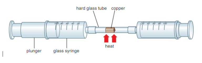 <ul><li><p>The 100 cm<span><sup>3</sup></span> of air can be pushed from one syringe into the other without any change in volume.</p></li><li><p>When the copper is heated and the air pushed from one syringe to the other, the orange copper reacts with the oxygen to form black copper(II) oxide. The volume of air decreases as the oxygen is removed. </p></li><li><p>Once all the oxygen has reacted and some copper remains unreacted and the apparatus allowed to cool, the final volume of air is 79 cm<span><sup>3</sup></span>.</p></li></ul><p></p>