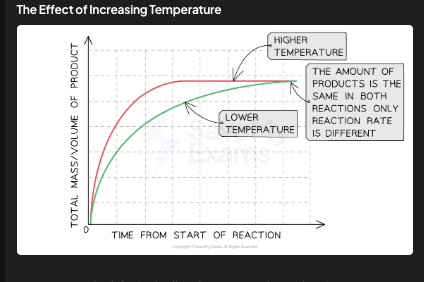 <p>[DRAW: high vs low temperature curves]</p>