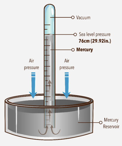 <p>This is a barometer which consists of a long glass tube filled with mercury. If it is inverted in a dish filled with mercury, as in the picture, some of the mercury will flow out. How is atmospheric preesure determined?</p>